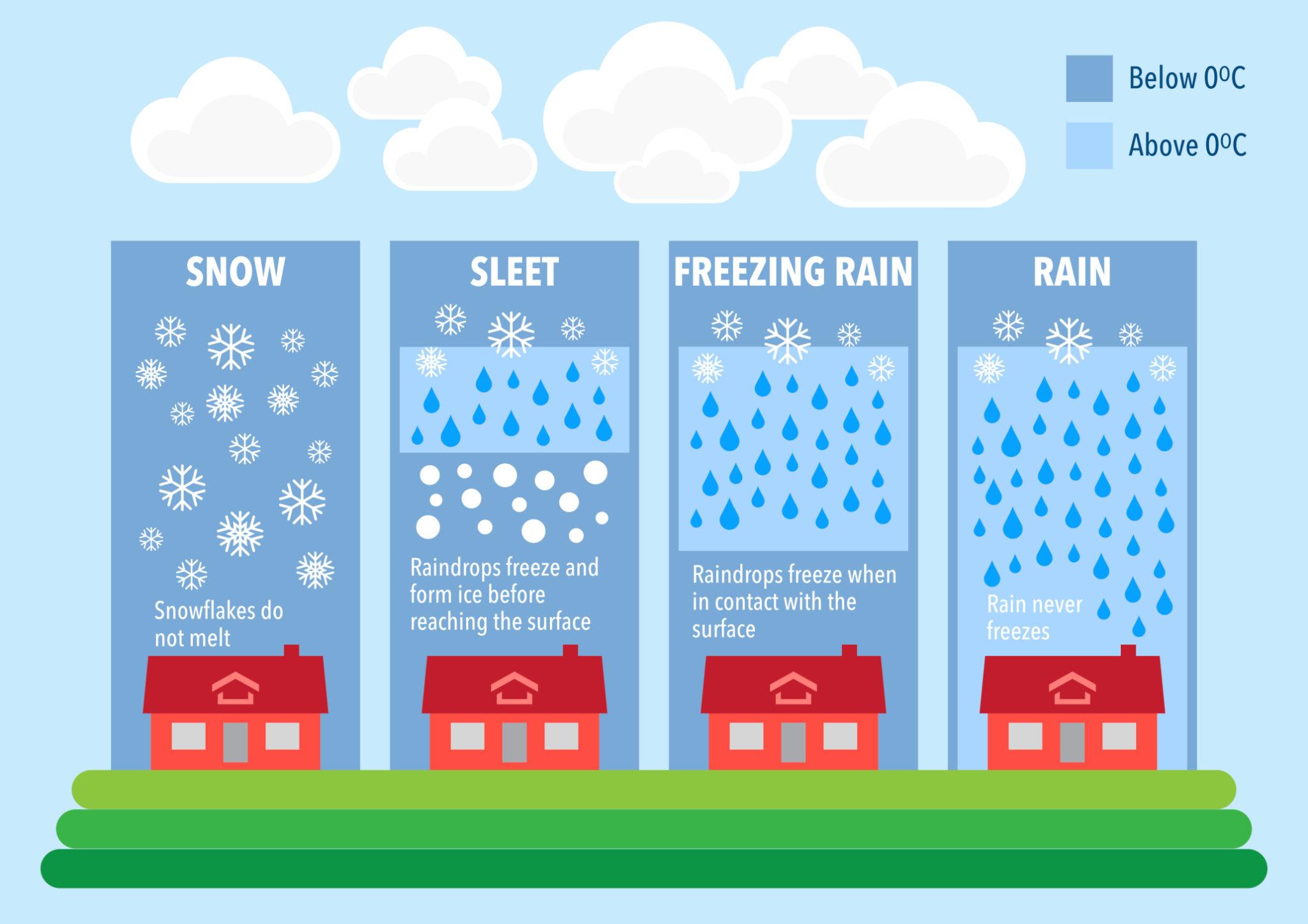 Che differenza c’è tra pioggia, grandine e neve
