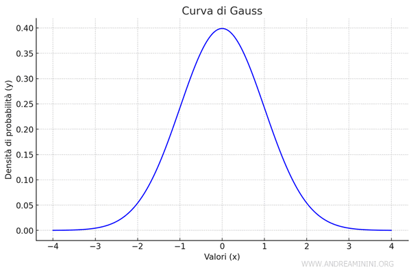 Non è casuale: tutto segue una curva